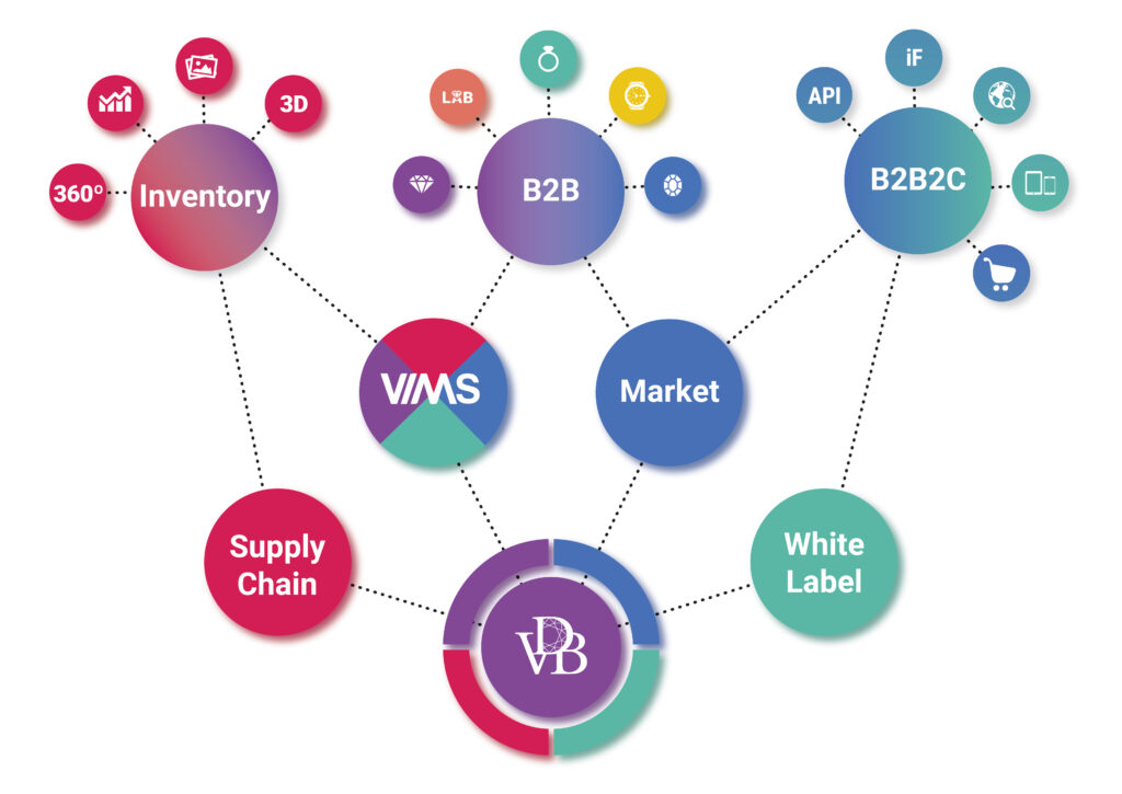 What Do We Mean by PLATFORM? Virtual Diamond Boutique VDB Trade